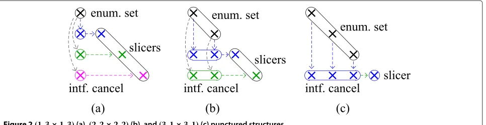 Figure 2 (1, 3 × 1, 3) (a), (2, 2 × 2, 2) (b), and (3, 1 × 3, 1) (c) punctured structures.