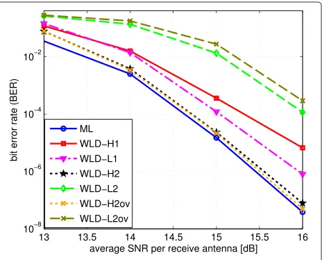 Figure 5 BER vs. SNR plots for 16-QAM constellation.