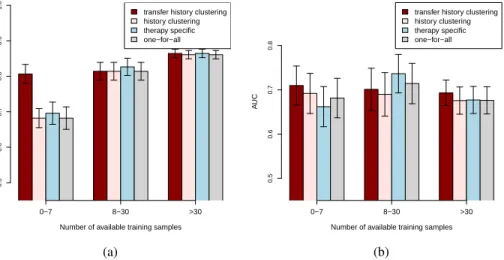 Figure 2: Accuracy (a) and AUC (b) results of the different models obtained on the test set in the time-oriented validation scenario