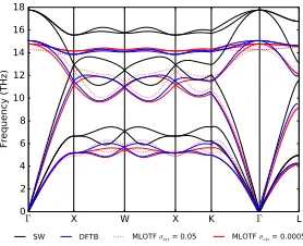 FIG. 1 (color online).Comparison of the bulk Si phononusing a standardspectrum calculated with DFTB (blue), and SW (black) andwith the ML on-the-fly (MLOTF) approach (red), computed withthe finite displacement Parlinksi-Li-Kawazoe method [21,22] σerr ¼ 0.0