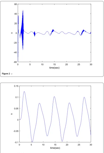 Figure 3 Unmodeled dynamic