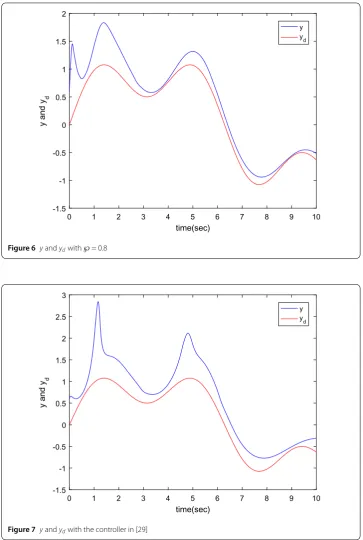 Figure 7 y and yd with the controller in [29]