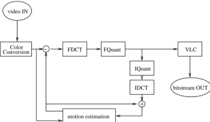 Figure 1. Diagram of a MPEG encoder imple- imple-mentation.