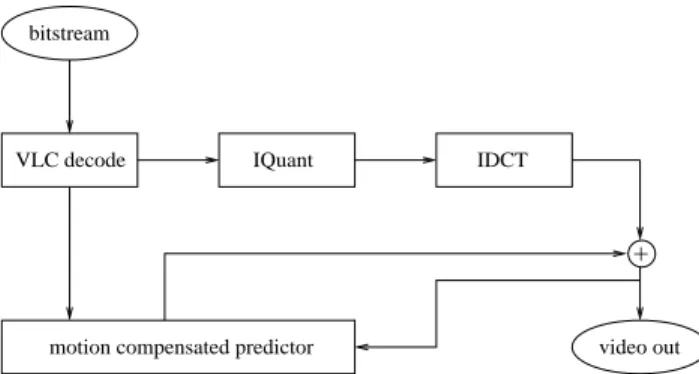 Figure 2. Diagram of a MPEG decoder imple- imple-mentation.