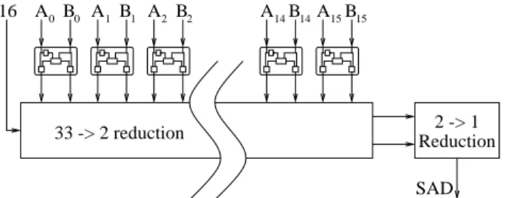 Figure 4 shows a graphical representation of a 16x1 unit, that is a unit operation on 16 couples of elements producing a single output value