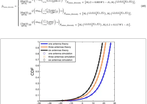 Figure 5 Transmitted power [dBm]. User performance differences, when enhancing diversity and optimizing transmitted power.