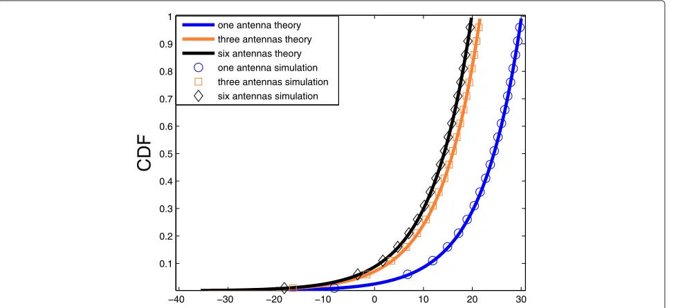 Figure 7 User performance differences, when implementing spatial multiplexing and optimizing transmitted power.