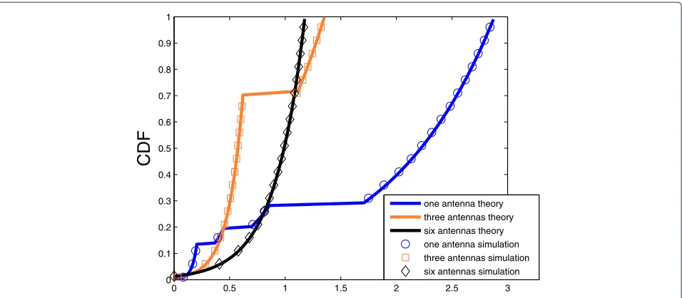 Figure 8 User performance differences, when implementing spatial multiplexing and optimizing overall consumed power.