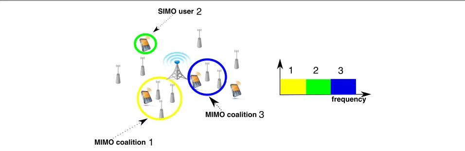 Figure 1 User cooperation example coalitions considering an OFDMA transmission model.