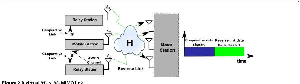 Figure 2 A virtual Mt × Mr MIMO link.