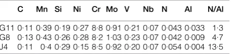 Table 1Compositions of P91 steels/wt-%
