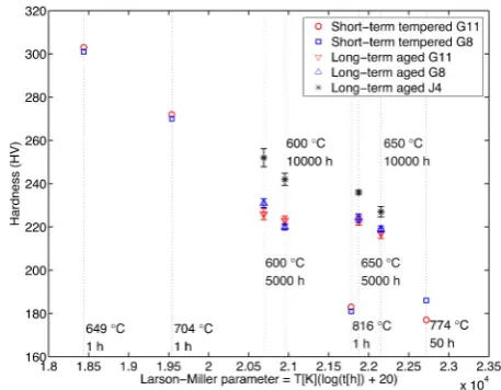 Figure 9 shows the hardness values as a function of theLMP for all the samples. In contrast with the signiﬁcantsamples subjected to the same thermal exposure, thehardness values are similar for the LMPs below 21 780.This indicates that hardness measurement