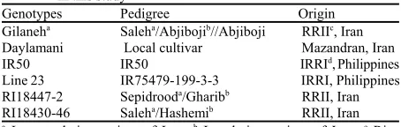Table 1: Name, origin of country and pedigree of rice genotypes usedin this study