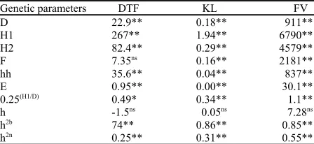 Table 5: Genetic parameters estimations for the studied traits in ricethrough diallel mating design