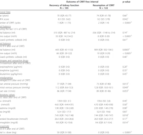 Table 1 Univariate analysis of continuous parameters within the evaluation group.