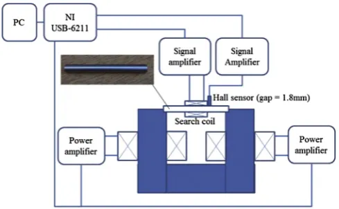 Fig. 2. BH loop measurement system for tube samples. The colors of the cross-sectionof the tube schematically indicate the magnetic ﬂux density values (red denotes highvalues and blue low values) during a test modeled with Comsol Multiphysics