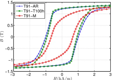 Fig. 10 shows themeasurements on the machined cylindrical samples, as describedinmajor loop for the tube samples,T91 tube samples in the three different conditions