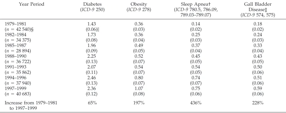 TABLE 1.Hospital Discharge Frequency (Weighted %) of Diseases Among Youths Aged 6 to 17 Years, 1979–1999 NHDS