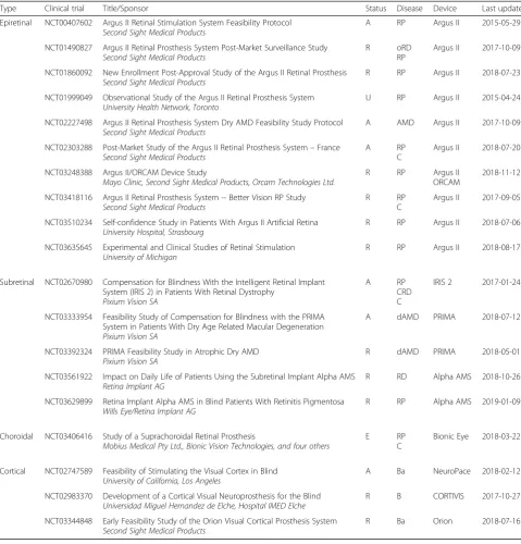 Table 1 Current clinical trials of visual prosthesis devices