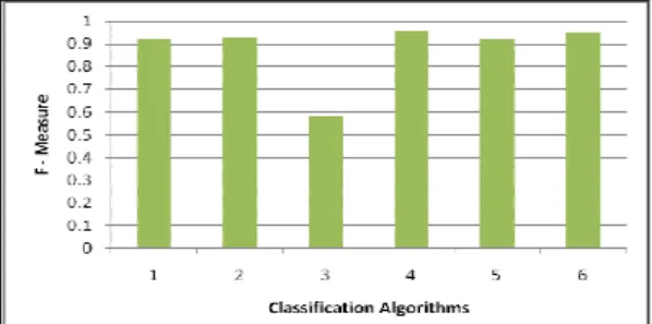 Fig 2. Comparison of classification algorithms on a training set 