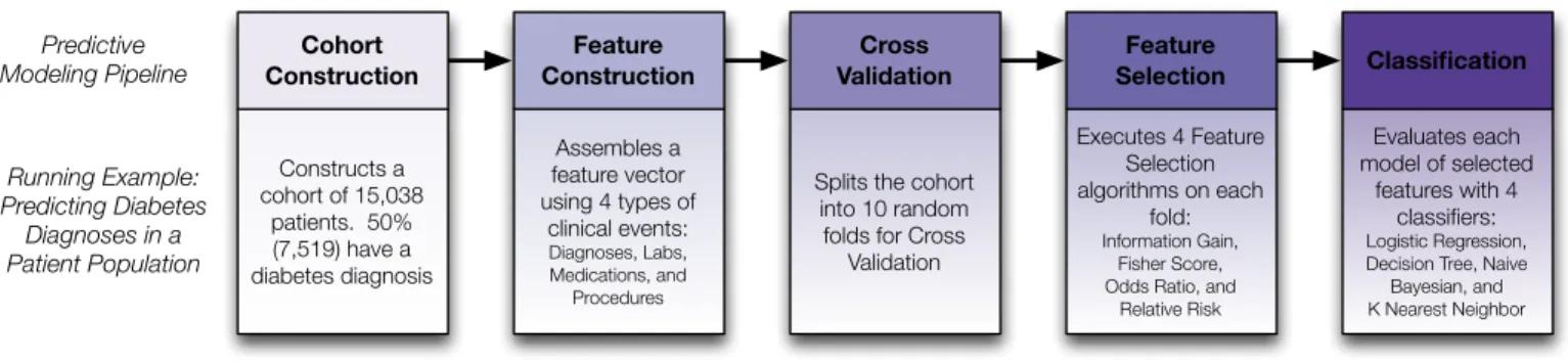 Fig. 2. Steps of a typical predictive modeling pipeline. For each step, we provide the details of the running example we use throughout the paper.