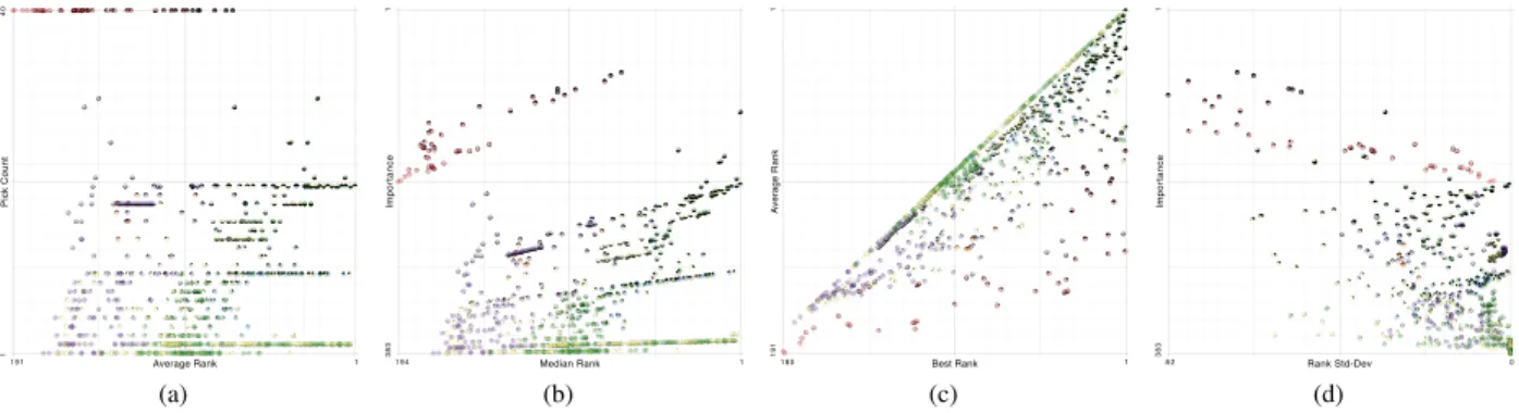 Fig. 6. Different axis combinations for the scatter-plot layout. In (a) the average rank is plotted against the pick count