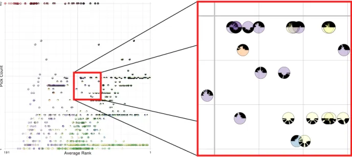 Fig. 10. The scatterplot view allows users to compare multiple types of rankings. In the case study, users became curious of the medication features that were chosen by only half of the models