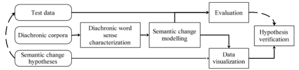 Figure  (1)  concerns  mainly  semasiology.  It  summarizes  research  paths  that  most  studies  in  the 