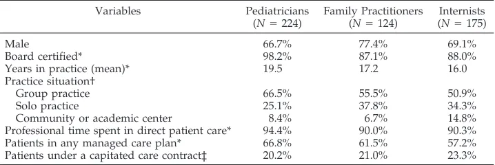 TABLE 1.Demographics and Practice Characteristics of Physicians