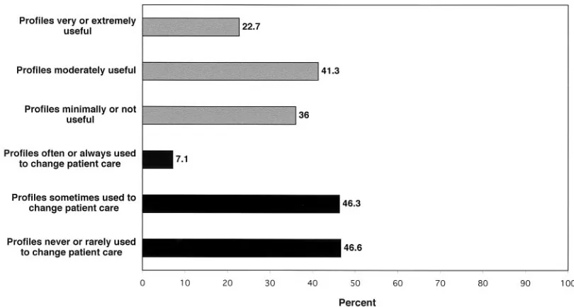 Fig 1. Percentage of physicians finding patient satisfaction profiles useful and percentage reporting changing patient care (N � 542).