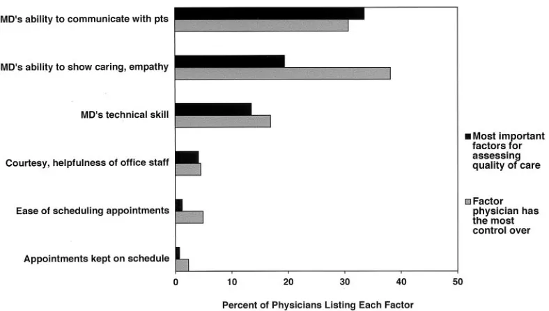 Fig 3. Factors rated most important by physicians for assessing quality of care and factors over which physicians report the most control(N � 517).