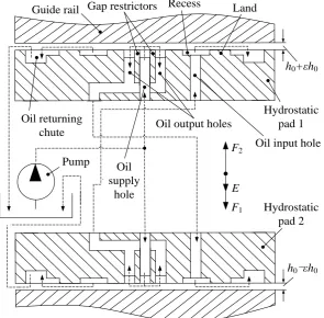 Fig. 5.  Structure and 6 error kinds of hydrostatic machine feed platform 