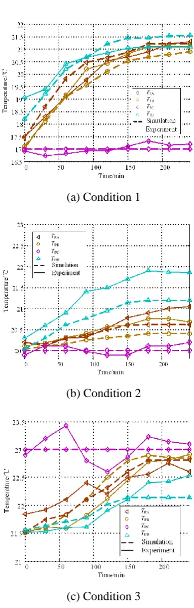 Fig. 13. Temperature comparisons between experimental data and FE simulation results 