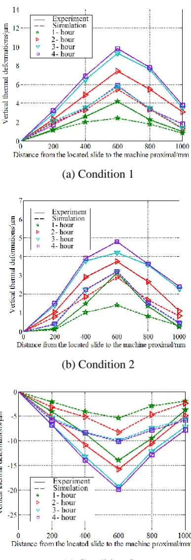 Fig. 14. Vertical thermal deformation comparisons between experimental data and FE simulation 