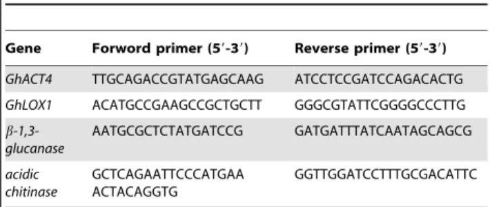 Table 1. Primer sequences used for qPCR analysis.