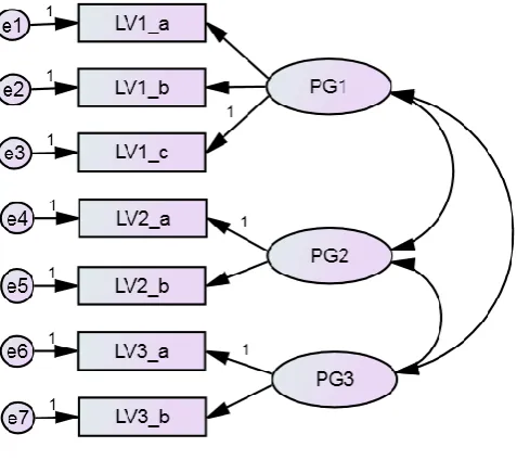 Figure 2. First-order CFA model for perception gaps 