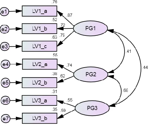 Figure 3. CFA standardised results 