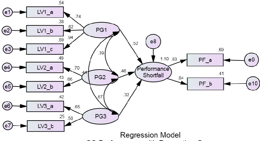 Figure 4. SEM modelling for relationship between performance gaps and performance 