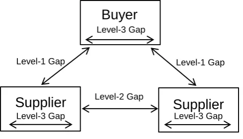 Figure 1 3-Level Perception Gaps Model 