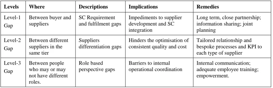 Table 1. The 3-Level Gaps Model and its implications 