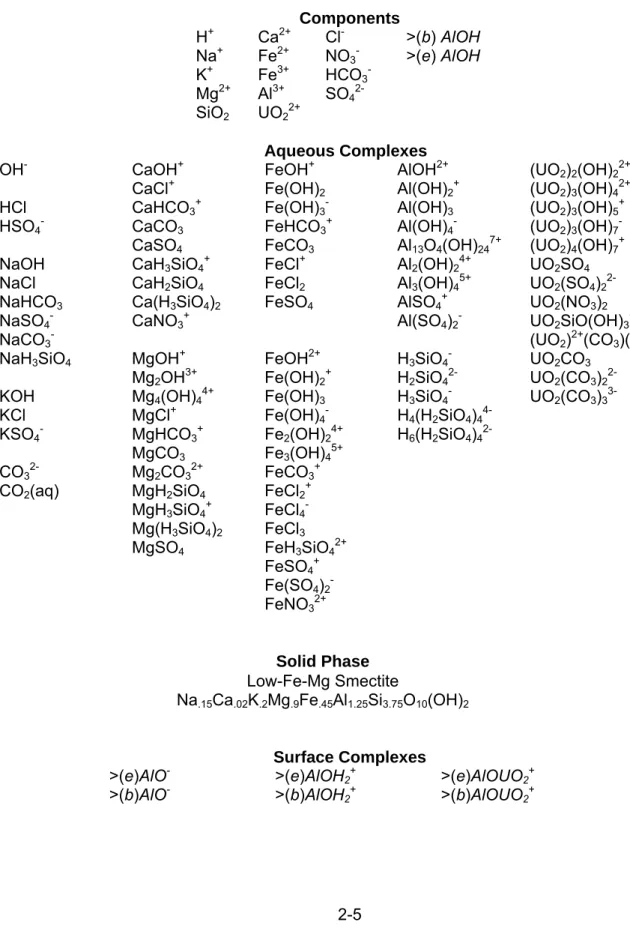 Table 2.1   List of chemical species considered in geochemical model  Components  H + Ca 2+ Cl - >(b) AlOH  Na + Fe 2+ NO 3 - >(e) AlOH  K + Fe 3+ HCO 3  -Mg 2+ Al 3+ SO 4  2-SiO 2 UO 2 2+ Aqueous Complexes 