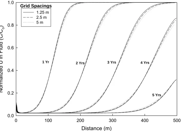 Figure 2.2   Effect of grid spacing on uranium in fluid profiles, as a function of time, using X1t