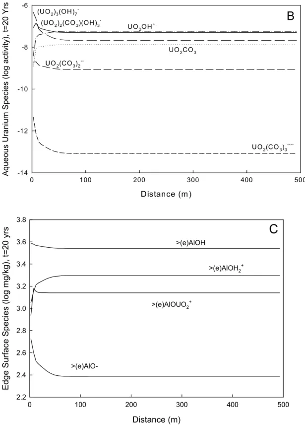 Figure 2.3   Baseline Case   (a) pH versus distance, (b) dominant aqueous species of uranyl calculated to  be present after 20 years of rainwater infiltration, (c) surface complexation of smectite edge sites after a  20-year simulation