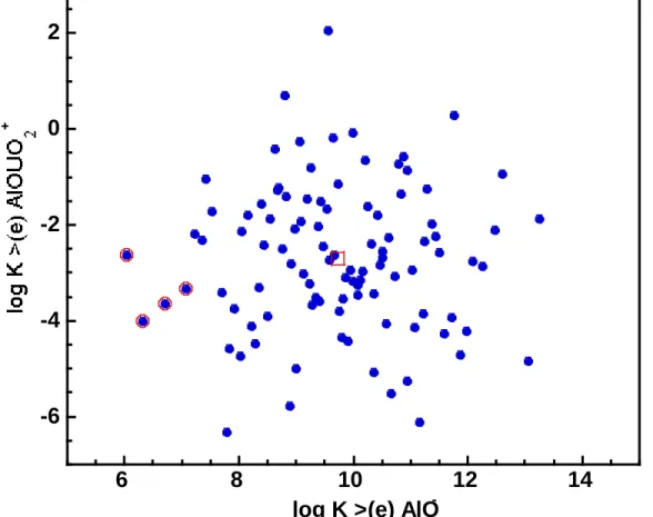 Figure 2.4   Log K variation for >(e) AlOUO 2 +  versus those of >(e) AlO -  for 100 pairs of values generated  2-15