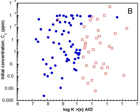Figure 2.5  Initial concentrations for uranium in fluid versus (a) log K >(e) AlOUO 2 +  and (b) log K >(e) AlO - 