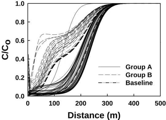 Figure 2.7  Normalized concentrations versus distance profiles of uranium in fluid versus distance, after 2  years, for 96 realizations