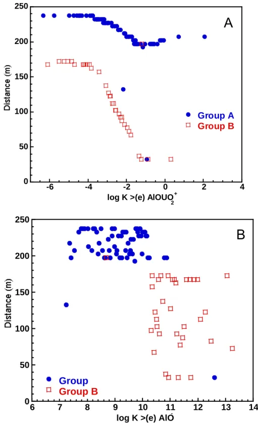Figure 2.9   Breakthrough distance representing a C/C 0 ~0.5 of uranium in fluid versus (a) log K 
