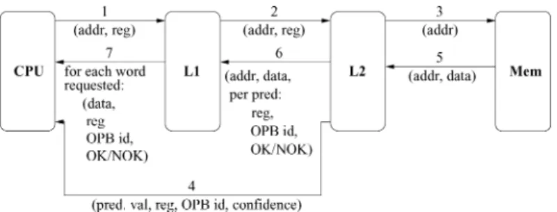 Fig. 4. Messaging between processor and caches in CAVA.