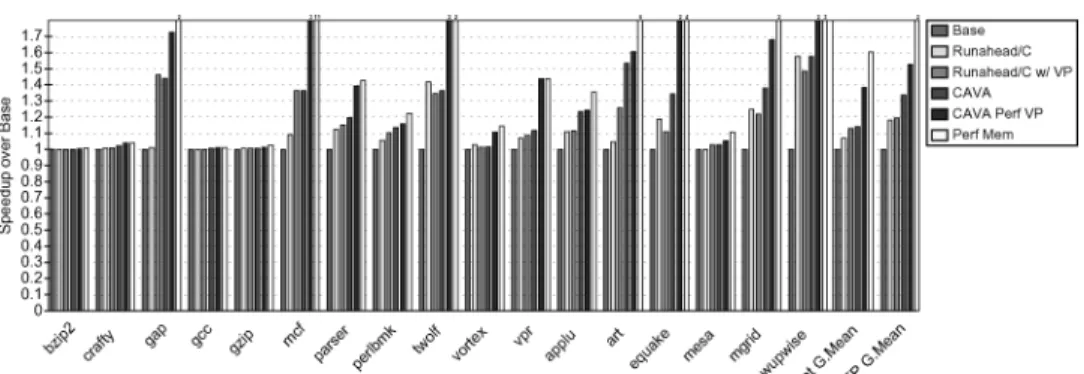 Fig. 5. Speedups of the different architectures described in Section 5 over Base.