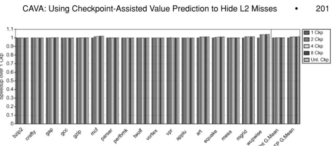 Fig. 8. Performance of supporting multiple outstanding checkpoints at a time, normalized to that of supporting only one checkpoint (1 Ckp).